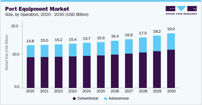 港口设备市场（2025-2030）
