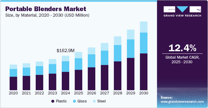 便携式搅拌机市场（2025 - 2030）