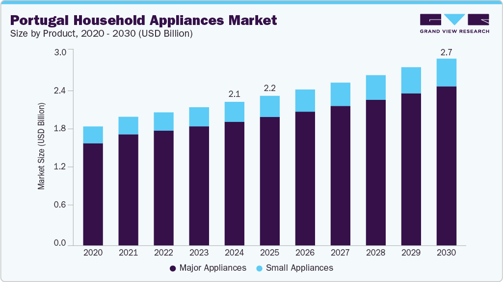 葡萄牙家用电器市场（2025年-2030年）