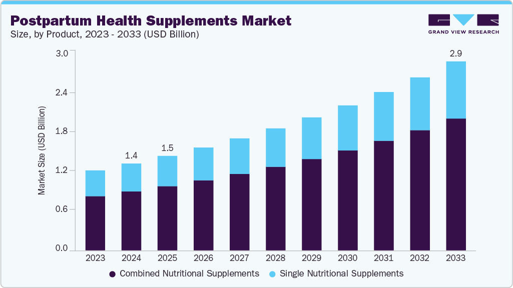 产后保健品市场（2025 - 2033）