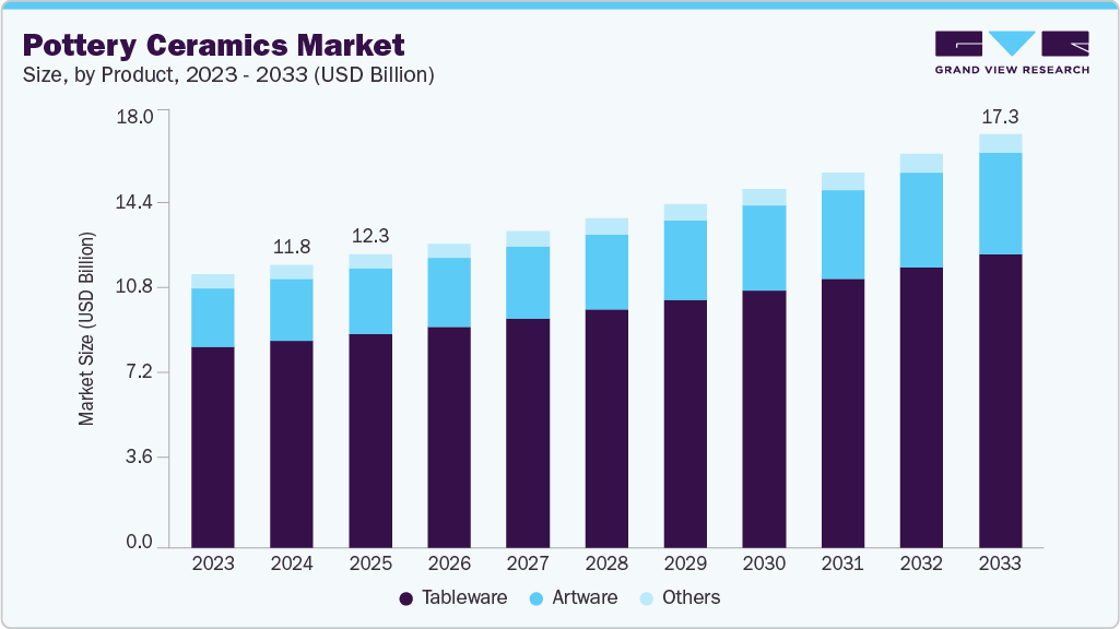 陶瓷市场（2025 - 2033）