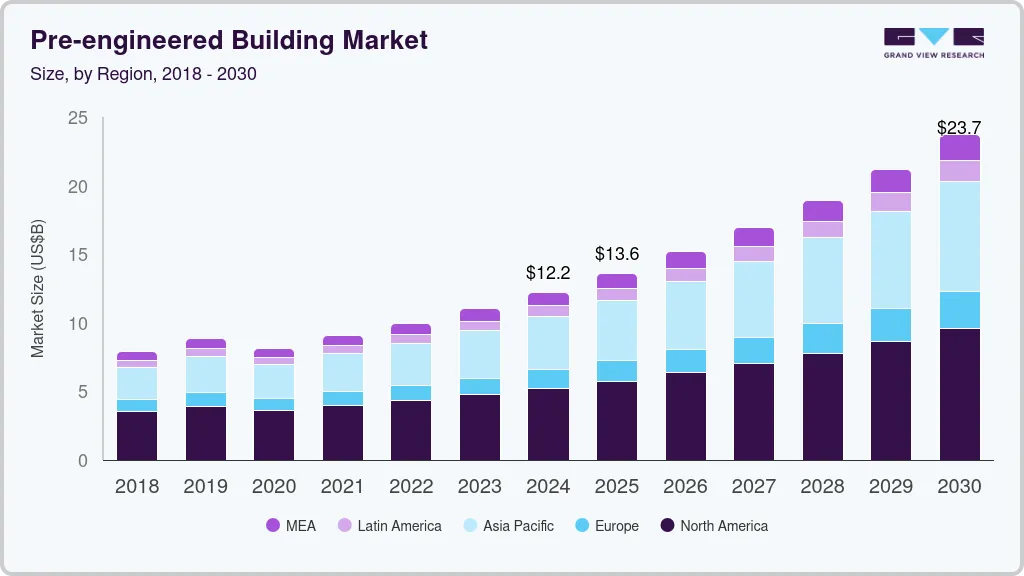 预制建筑市场（2025 - 2030）