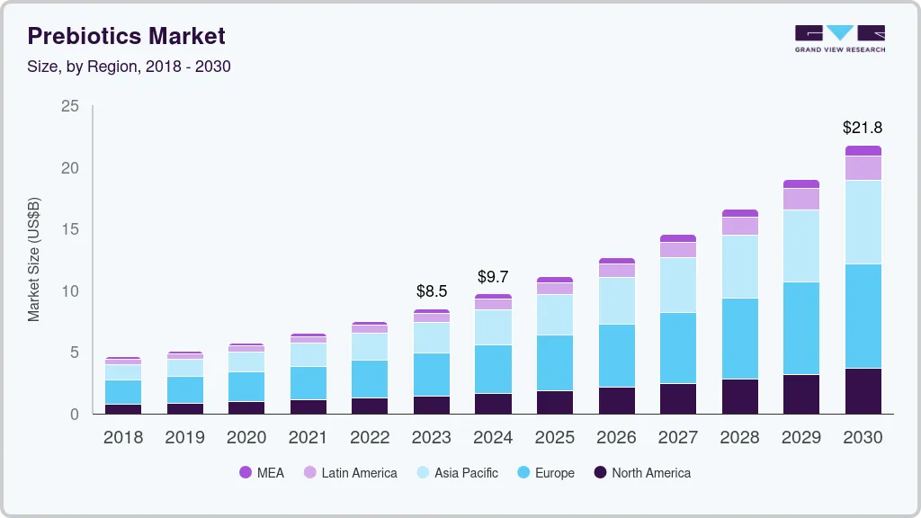 益生元市场（2024 - 2030）