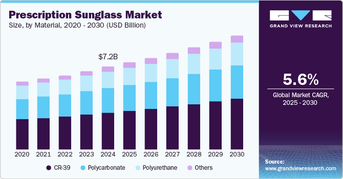 处方太阳镜市场（2025 - 2030）