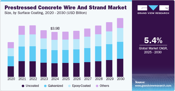 预应力混凝土线材和钢绞线市场（2025 - 2030）
