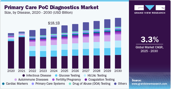 初级保健 PoC 诊断市场（2025 - 2030）