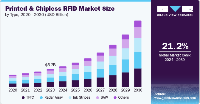 印刷和无芯片 RFID 市场（2024 - 2030）