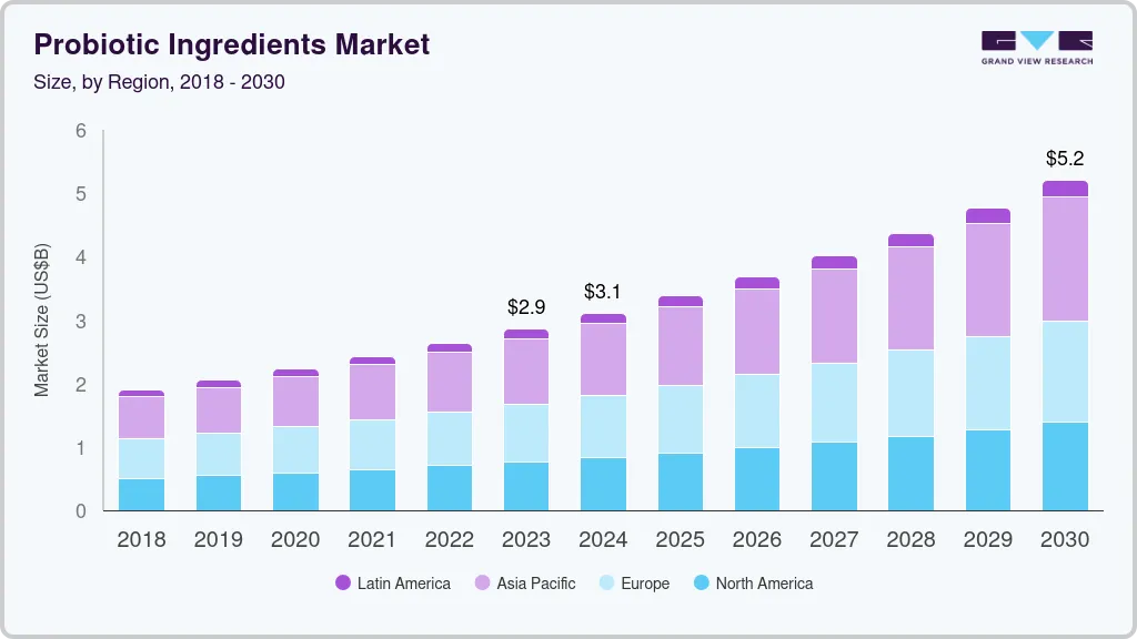 益生菌成分市场（2024-2030）