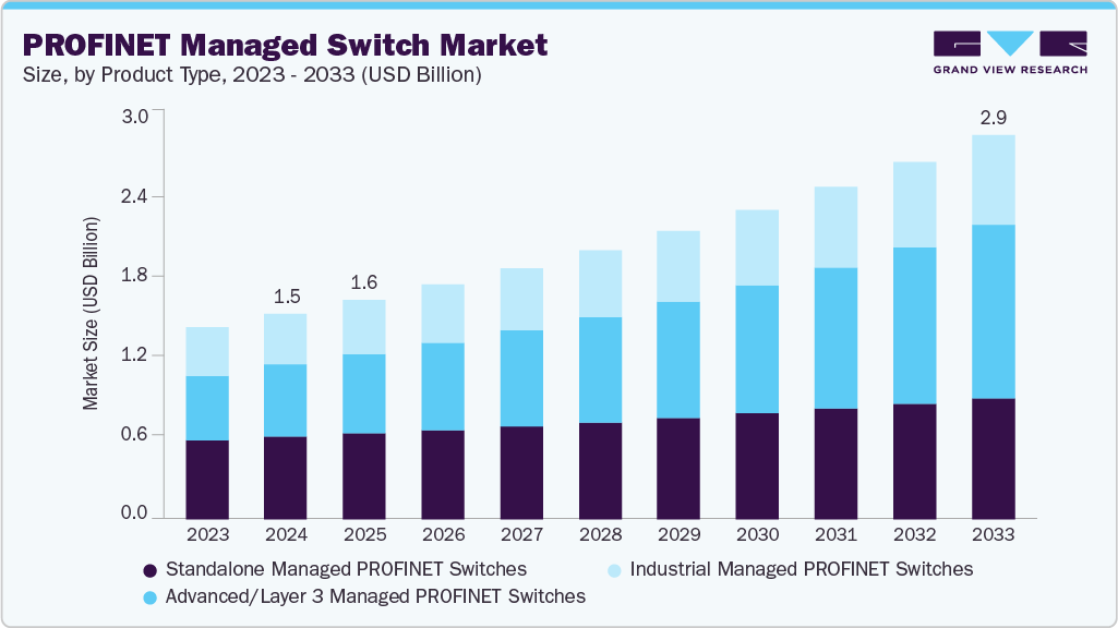 PROFINET 网管交换机市场（2025 - 2033）