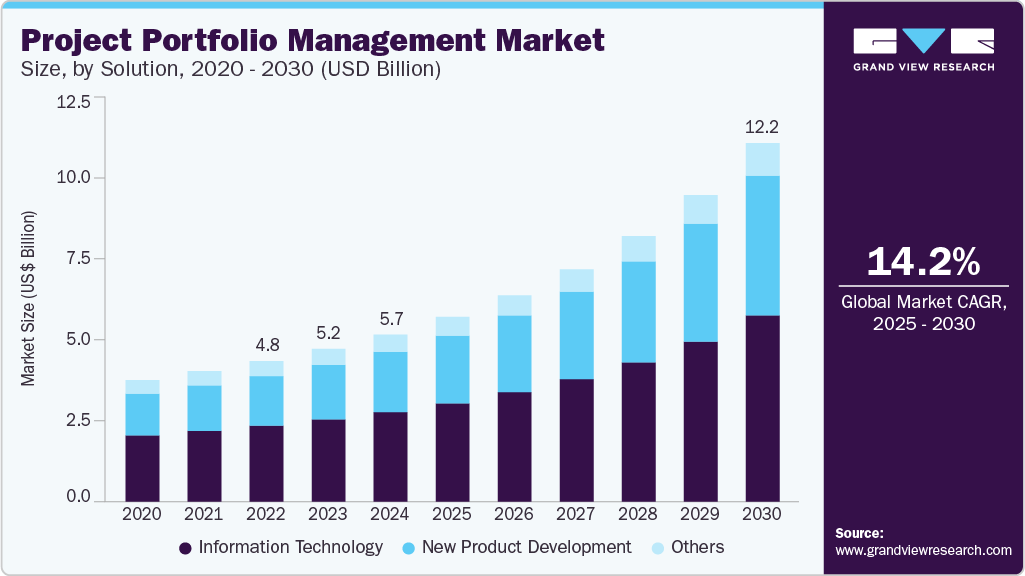 项目组合管理市场（2025 - 2030）