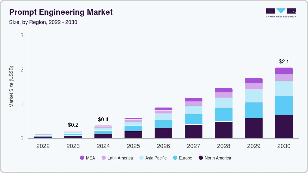 即时工程市场（2024 - 2030）