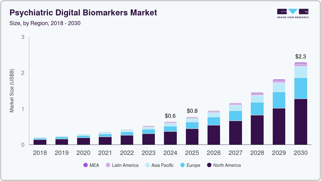 精神科数字生物标志物市场（2025 - 2030）