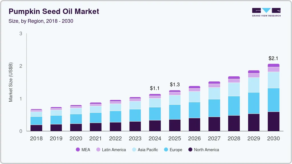 南瓜籽油市场（2025 - 2030）