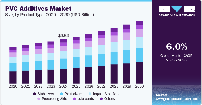 PVC添加剂市场（2025-2030）