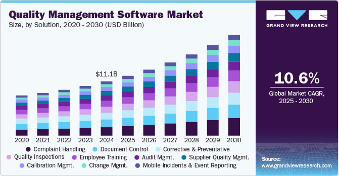 质量管理软件市场（2025 - 2030）