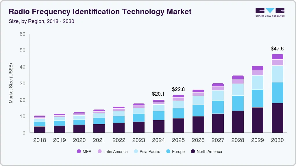 射频识别技术市场（2025 - 2030）