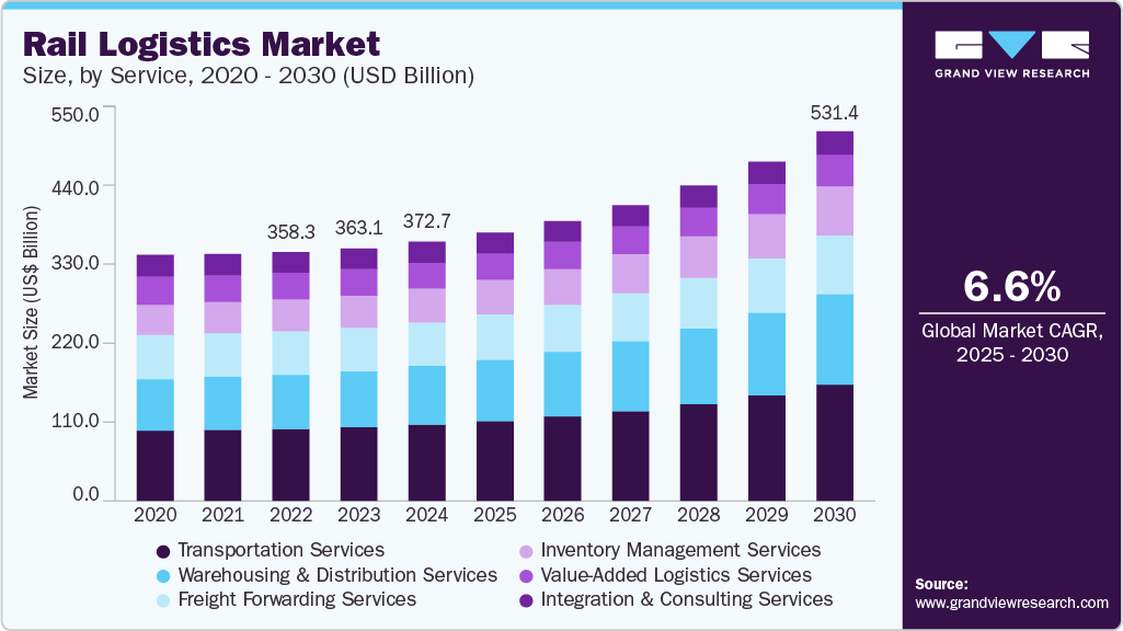 铁路物流市场（2025 - 2030）