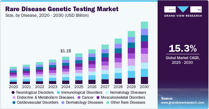 罕见病基因检测市场（2025-2030）
