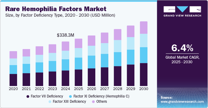 罕见血友病因素市场（2025 - 2030）
