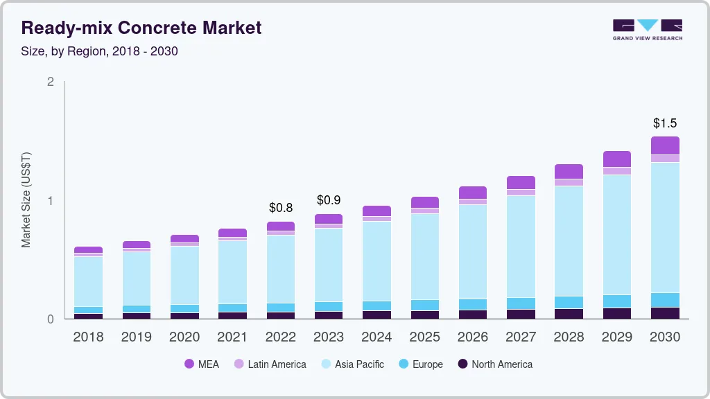 预拌混凝土市场（2023 - 2030）