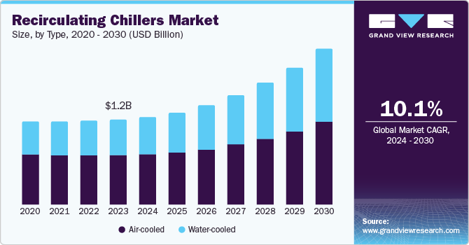 循环制冷机市场（2024 - 2030）