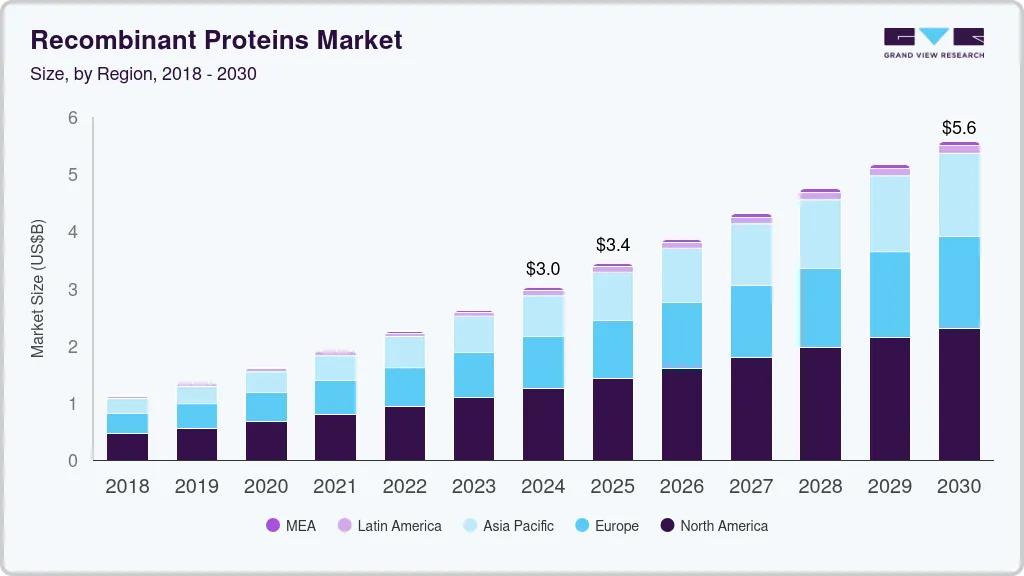 重组蛋白市场（2025 - 2030）