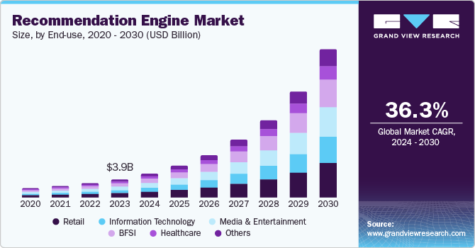 推荐引擎市场（2024 - 2030）