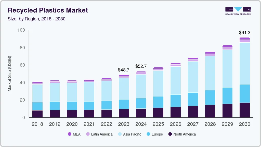 再生塑料市场（2024 - 2030）