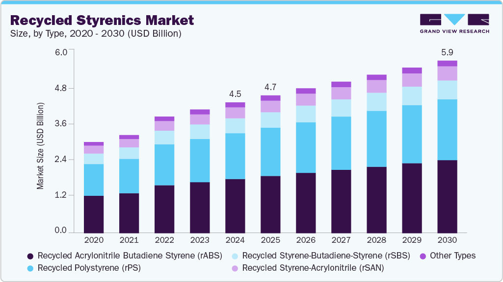 再生苯乙烯市场（2025 - 2030）