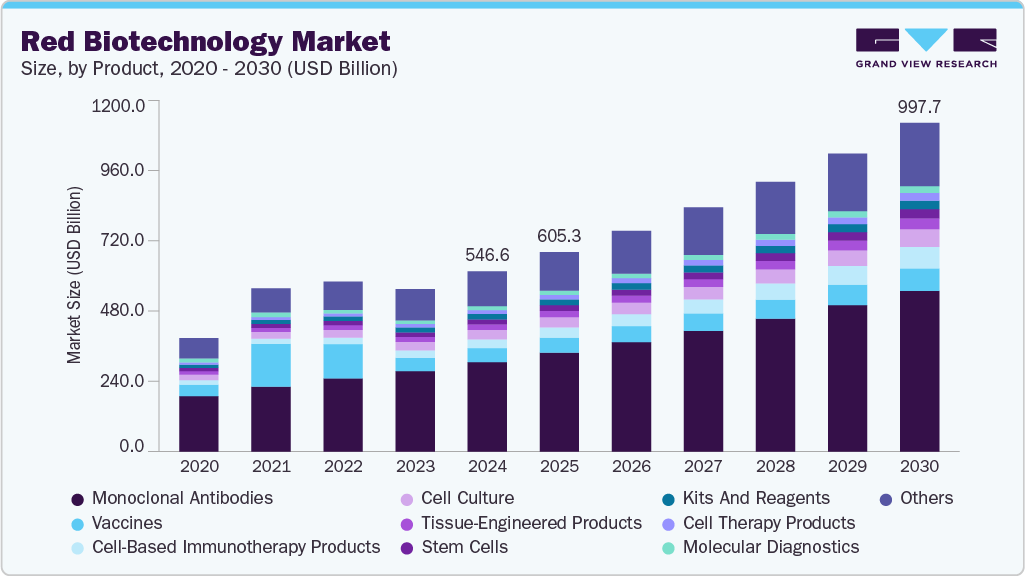 红色生物技术市场（2025 - 2030）