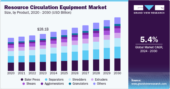 资源循环设备市场（2024-2030）
