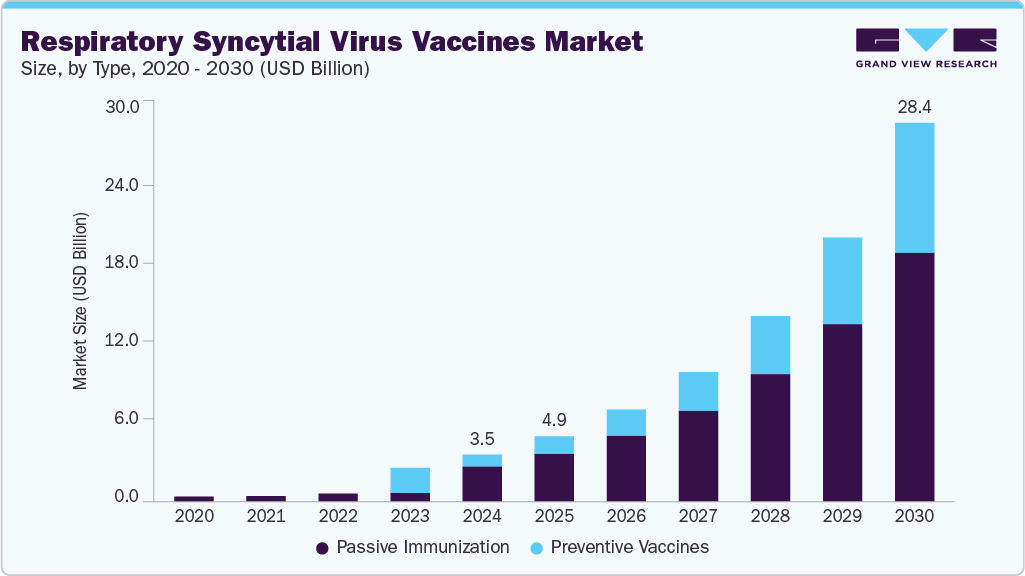 呼吸道合胞病毒疫苗市场（2025-2030）