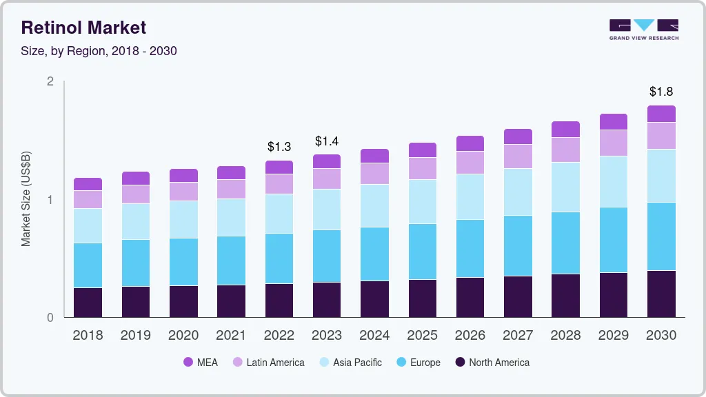 视黄醇市场（2023 - 2030）