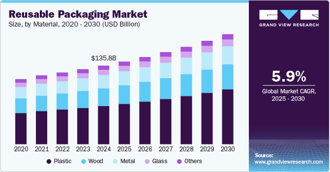 可重复使用包装市场（2025 - 2030）
