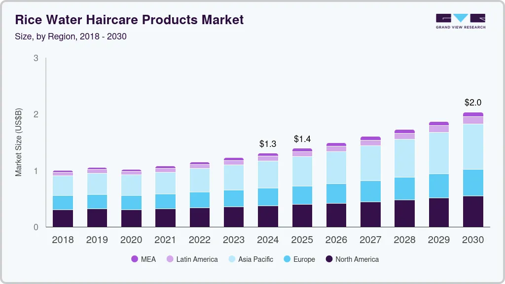 米水护发产品市场（2025 - 2030）