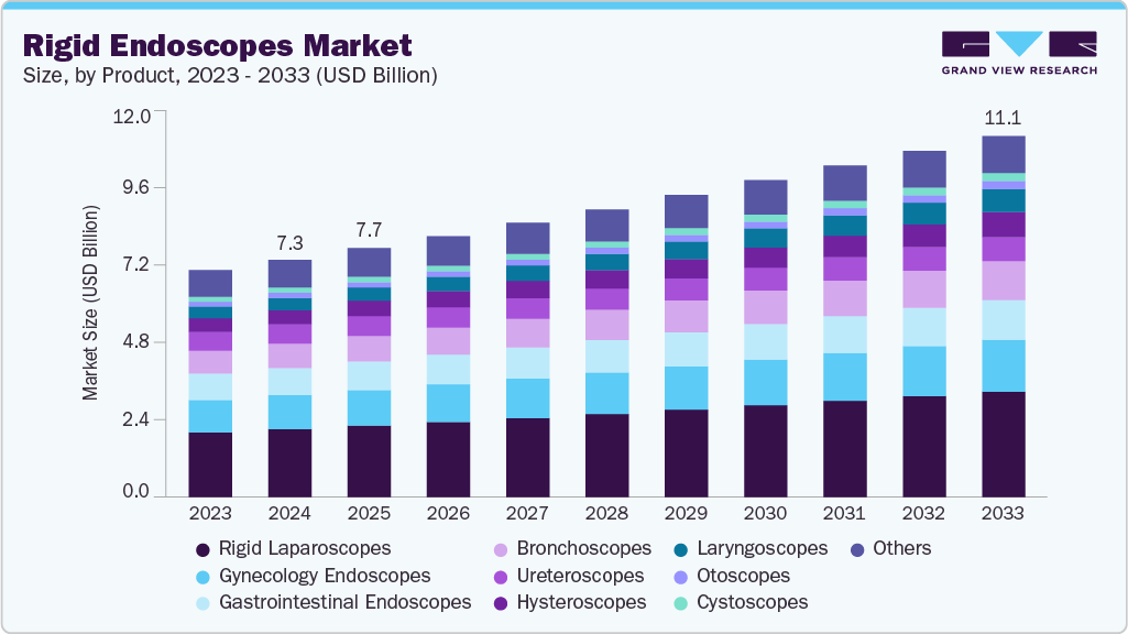 硬性内窥镜市场（2025 - 2033）