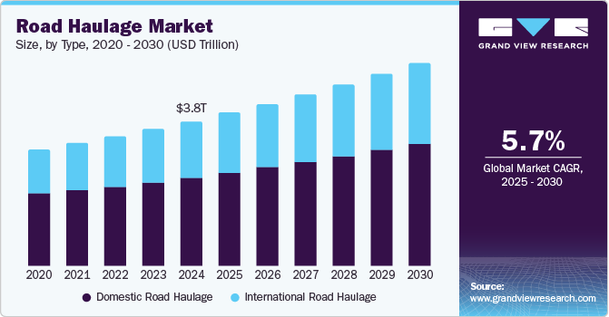 公路运输市场（2025 - 2030）