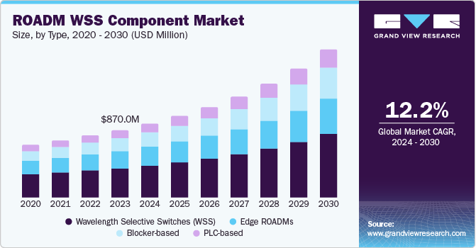ROADM WSS 组件市场（2024 - 2030）