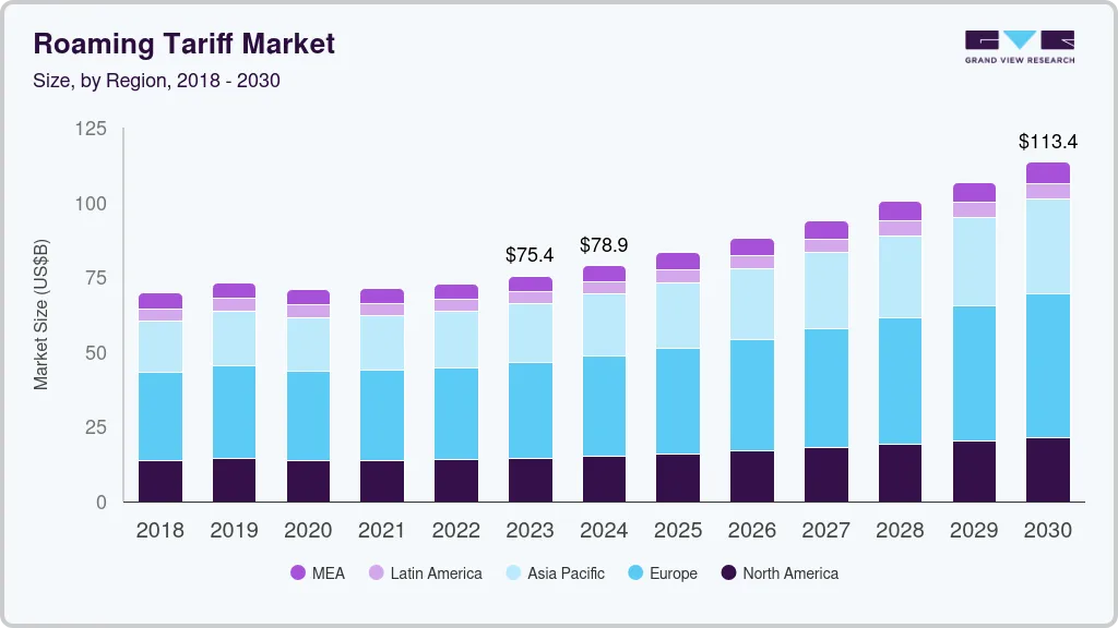 漫游资费市场（2023 - 2030）