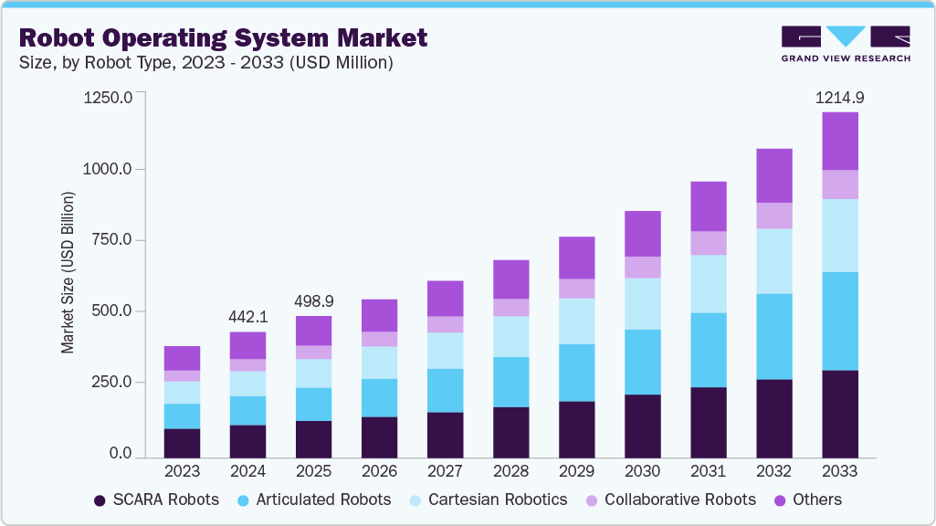 机器人操作系统市场（2025 - 2033）