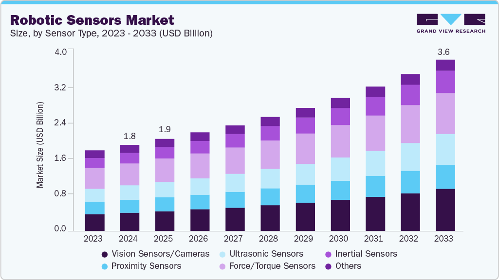机器人传感器市场（2025 - 2033）