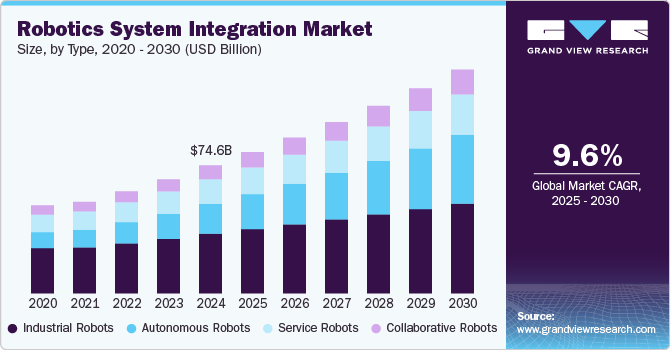 机器人系统集成市场（2025 - 2030）