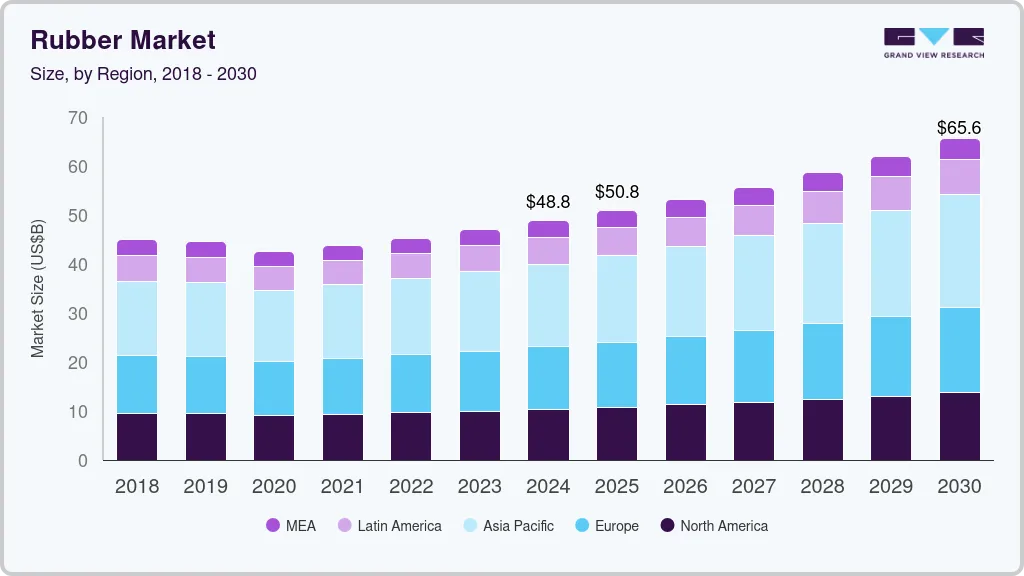 橡胶市场（2025 - 2030）