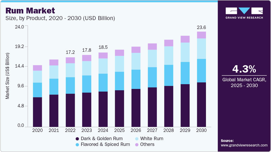 朗姆酒市场（2025 - 2030）