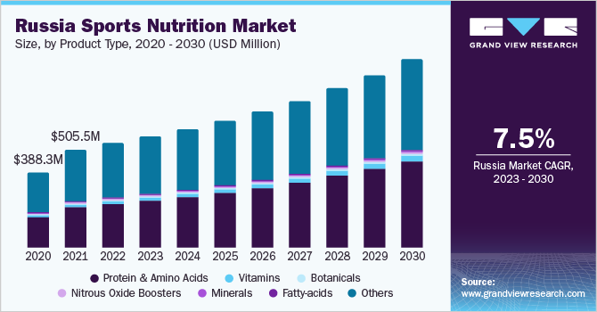 欧洲、中东和非洲运动营养市场（2023-2030）