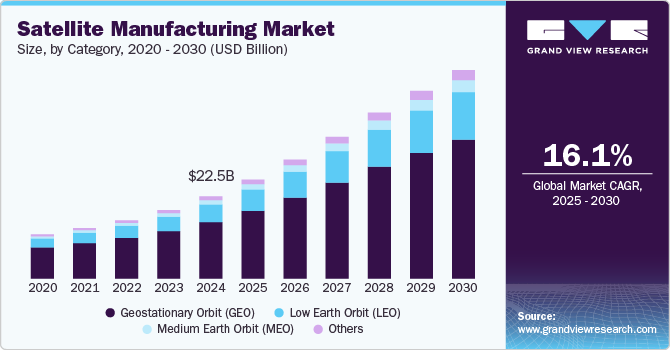 卫星制造市场（2025 - 2030）
