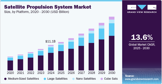 卫星推进系统市场（2025 - 2030）