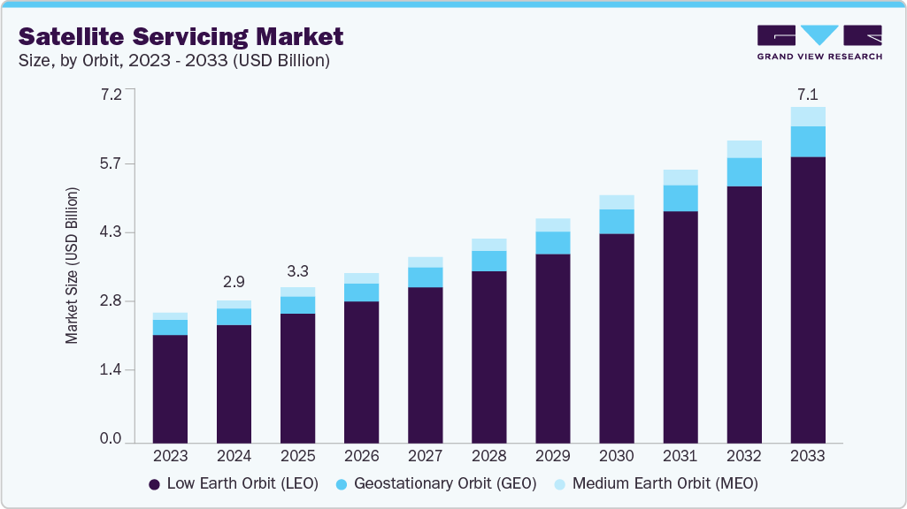 卫星服务市场（2025 - 2033）