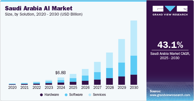 沙特阿拉伯人工智能市场（2025 - 2030）