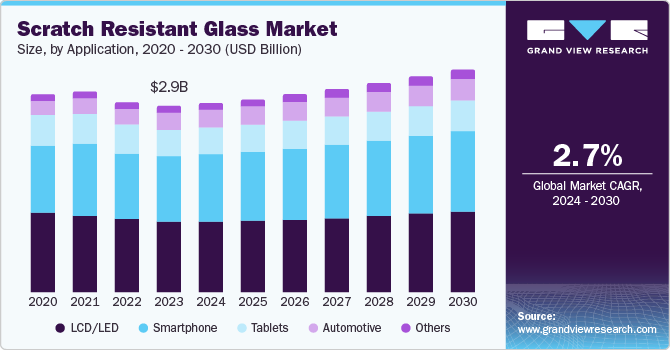 防刮玻璃市场（2024 - 2030）